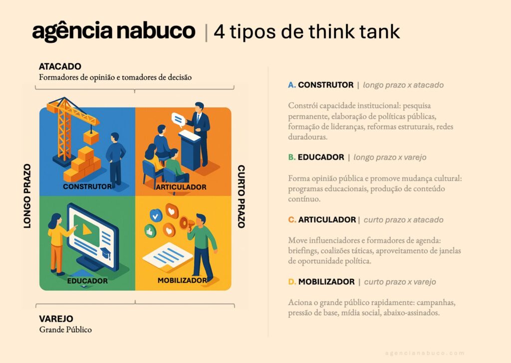 nabuco4tiposdethinktanks → agência nabuco